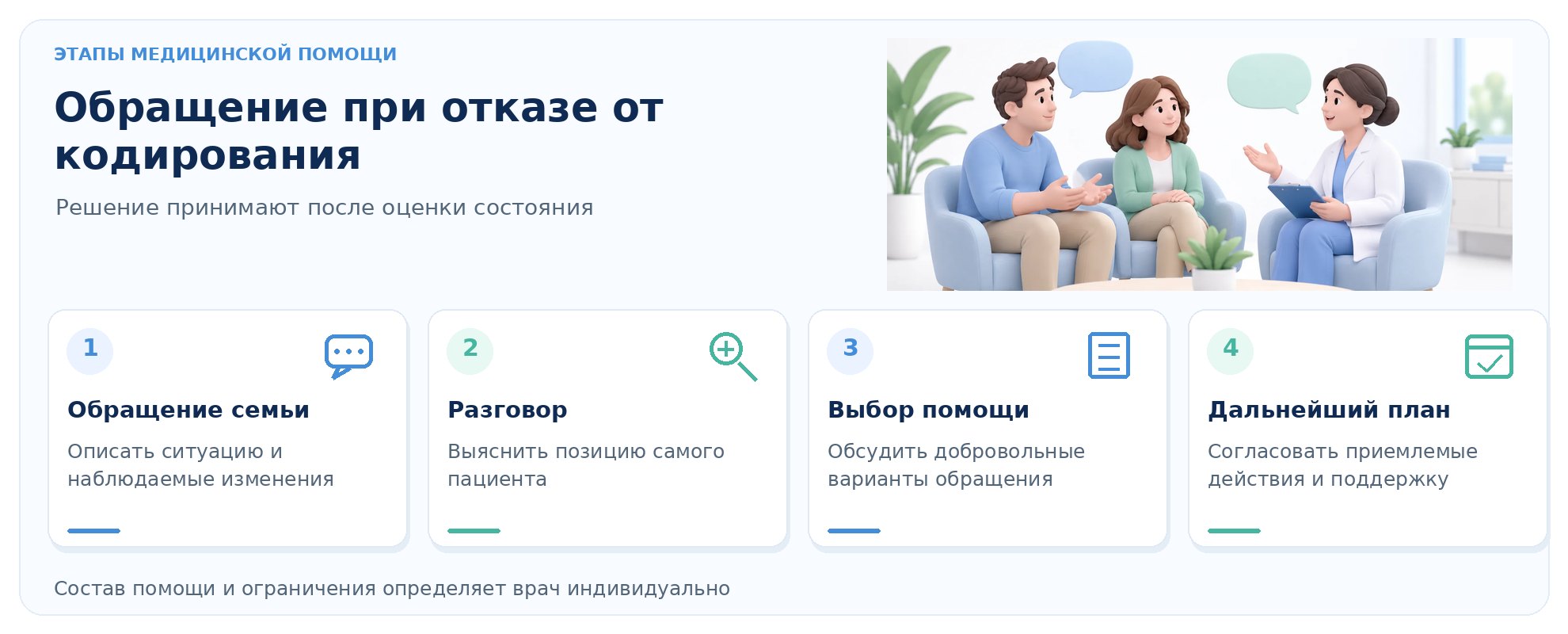 Инфографика: этапы обращения за медицинской помощью